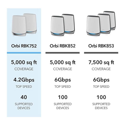 NETGEAR Orbi Whole Home Tri-band Mesh WiFi 6 System (RBK752) (Refurbished)