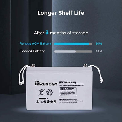 Renogy Deep Cycle AGM 12 Volt 100Ah Battery  (Refurbished)
